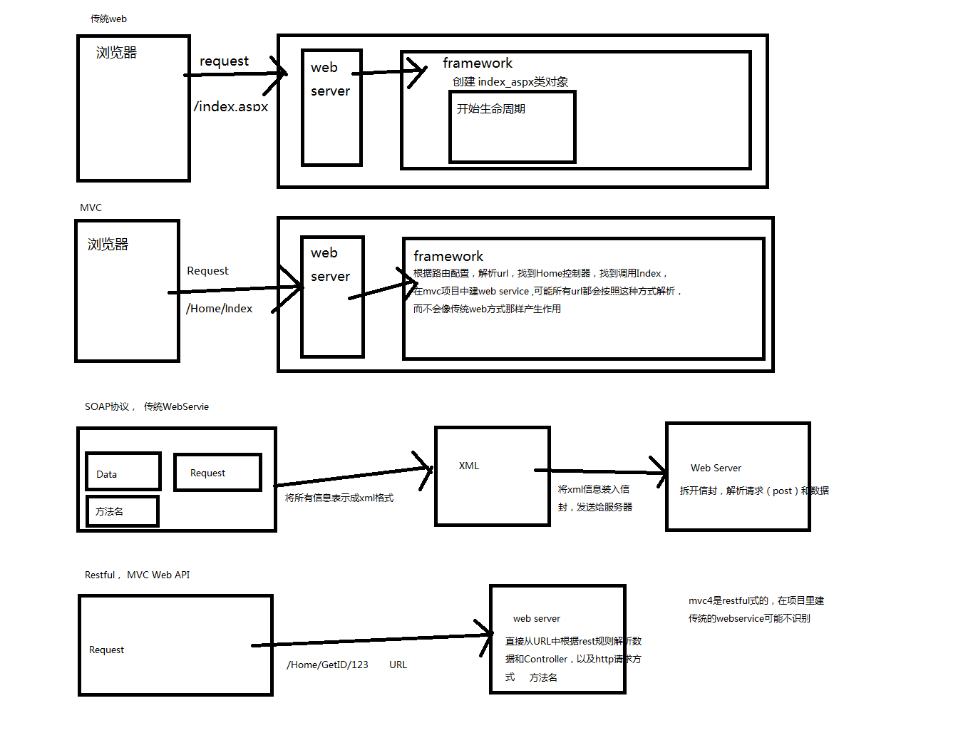 web service and web api